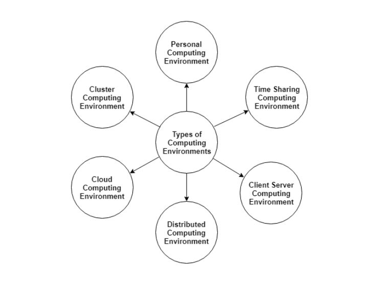 Computing Environment